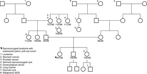 Figure 2 Family 2 pedigree. Eleven subjects were sequenced via whole-genome sequencing: proband, unaffected brother, unaffected sister, mother, father, two paternal aunts, paternal grandmother, 2 paternal great aunts, and a paternal cousin. The proband, black circle, was a sacrococcygeal teratoma – yolk sac tumor. Females are represented as circles; males are represented as squares. The number next to the pedigree represents the de-identified subject ID.