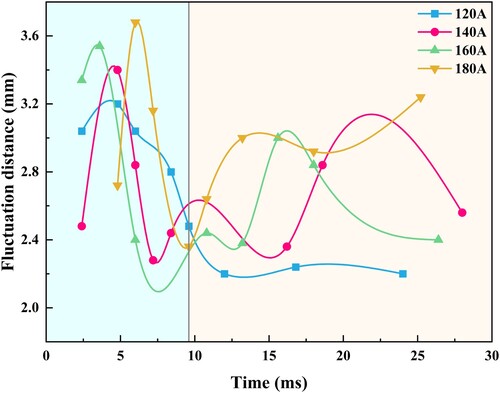 Figure 16. Analysis of fluctuation distance of the molten pool. Cyan area indicates the molten pool fluctuations that reach a maximum level and then decrease rapidly, while orange area indicates a decreasing trend of the molten pool fluctuations.