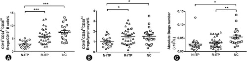 Figure 4. The frequency and absolute count of Bregs subsets in CD19+ B cells and lymphocytes. (A) The frequency of Bregs in CD19+ B cells. (B) The frequency of Bregs in lymphocytes. (C) The absolute count of Bregs in each group. N-ITP: newly diagnosed patients; R-ITP: patients in remission; NC: normal controls; *p < 0.05; **p < 0.01; ***p < 0.001.