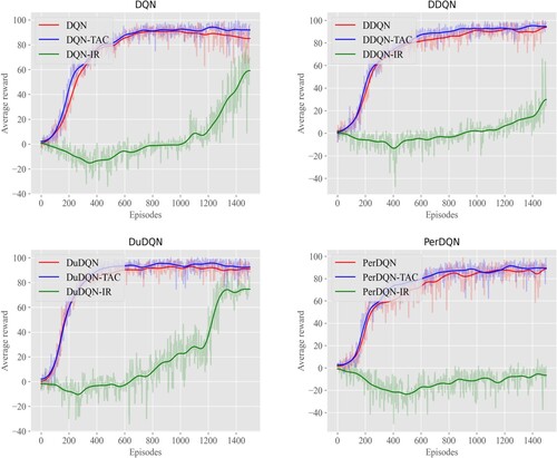 Figure 6. Comparison of TAC with DQN and DQN-IR, DDQN and DDQN-IR, DuDQN and DuDQN-IR, PerDQN and PerDQN-IR in Boxing.