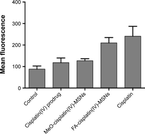 Figure 7 Cisplatin-adduct measurement by flow cytometry.Notes: HeLa cells were exposed to 6.5 μM of platinum for 24 hours, fixed in ethanol, incubated with an anticisplatin-modified DNA antibody and labeled with an antirat FITC-labeled antibody. Error bars represent the standard deviation of five independent experiments.Abbreviations: FITC, fluorescein isothiocyanate; MeO, methoxy; MSNs, mesoporous silica nanoparticles; FA, folic acid.