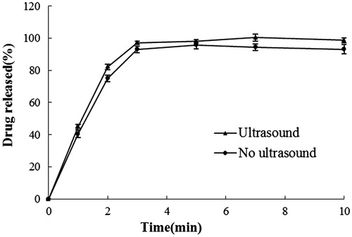 Figure 3. Release profiles of GA from the GLT nanogel by passive diffusion and under the influence of ultrasound.