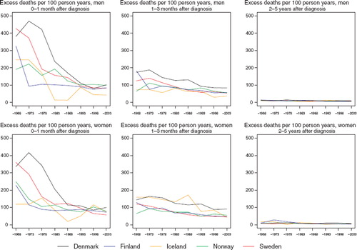Figure 2. Trends in age-standardised (ICSS) excess death rates per 100 person years for kidney cancer by sex, country, and time since diagnosis in Nordic cancer survival study 1964–2003.