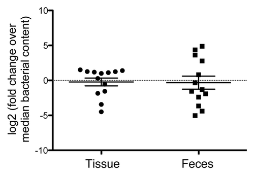 Figure 7. Median bacterial load across tissue and fecal samples is equivalent. For each sample, the log (2) of the calculated ratio of the sample median to the overall population median is determined. A value of “0” correlates with no difference between the median sample and that calculated for each patient sample. Of note, the median bacterial DNA load is more variable across all fecal vs. tissue samples.