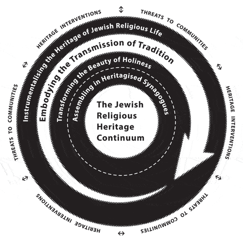 Figure 6. The Jewish religious heritage continuum. Paul Ariese.