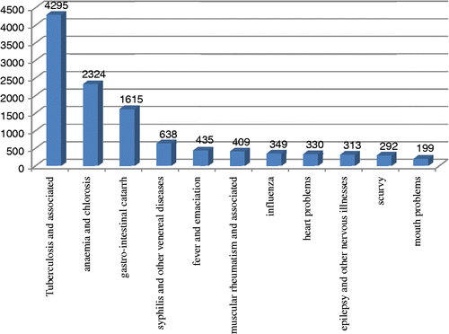 Figure 1 Average Daily Number of Patients in Russian Prisons in 1914, by Illness. Source: Data from Otchet (1912, p. 36).