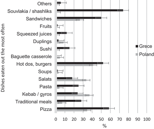 Figure 5. Dishes eaten out the most often by Polish and Greek young adults.Figura 5. Platillos consumidos más a menudo por los jóvenes adultos polacos y griegos