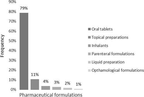 Fig. 1 Prescribed medicines by pharmaceutical formulation