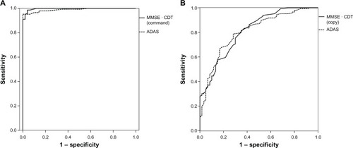 Figure 1 ROC curves. (A) Subjects with Alzheimer’s disease versus healthy controls; (B) subjects with Alzheimer’s disease versus mild cognitive impairment.