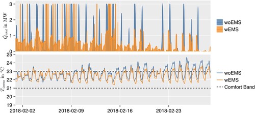 Figure 5. Co-simulation results without EMS (woEMS) and with EMS (wEMS). The upper plot shows the total heat flow from the energy hub. The lower plot shows the mean zone temperature of the apartment zones, weighted by the respective floor area, and the chosen comfort band of 22 ± 1 °C.