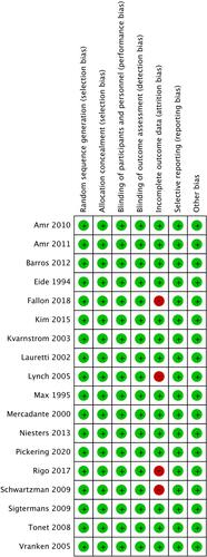 Figure 2 Risk of bias according to different domains.