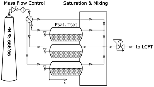 Fig. 2. The mixture preparation device consists of three saturators where the stream of the carrier gas is saturated with the desired vapour.