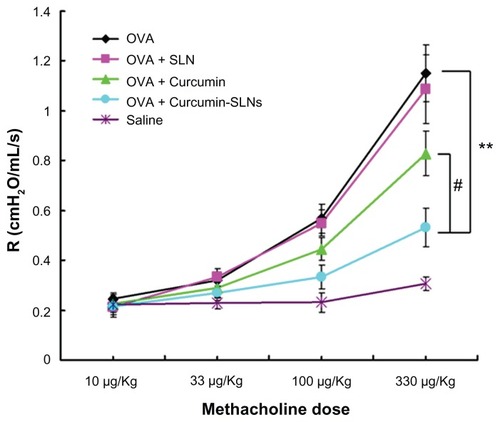 Figure 7 Effect of curcumin, curcumin-SLNs, and SLNs on airway hyperresponsiveness to inhaled methacholine in OVA-sensitized and OVA-challenged rats.Notes: Airway hyperresponsiveness was obtained from rats 24 hours after the last challenge in response to methacholine at increasing doses (10–330 μg/kg). The data are expressed as mean ± SEM (n = 8). #Indicates P < 0.05 compared to the OVA + curcumin group; **Indicates P < 0.01 compared with the OVA group.Abbreviations: OVA, ovalbumin; SLNs, solid lipid nanoparticles.