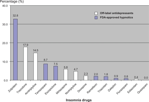 Figure 1 Prevalence of FDA-approved hypnotics and off-label antidepressants use in the treatment of insomnia.