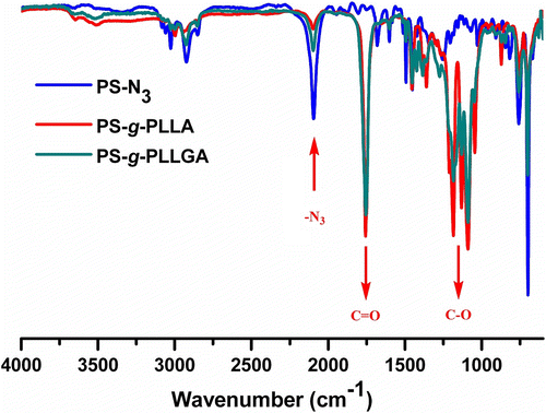 Figure 2 FT-IR spectra of PS-N3, PS-g-PLLA, and PS-g-PLLGA.