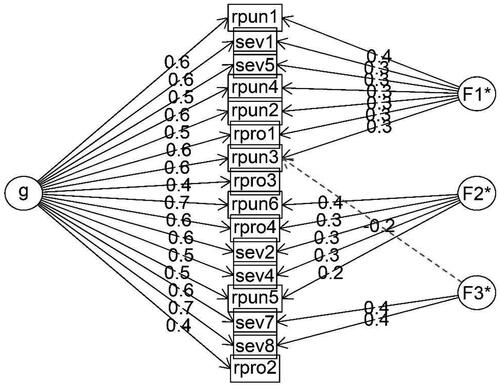 Figure 7. Exploratory bifactor analysis.