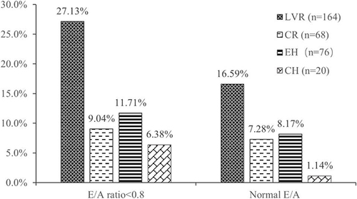 Figure 2 The subtypes of LV remodeling based on baseline E/A states.