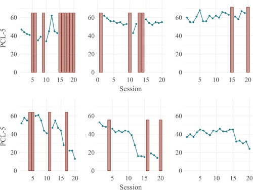 Figure B3. Distribution of missing PCL-5 values within the first 20 therapy sessions for six example PTSD symptom trajectories. Note. Red bars represent missing PCL-5 values. The upper row shows examples for patients without sudden gains whereas in the lower row, examples for patients with sudden gains are presented.