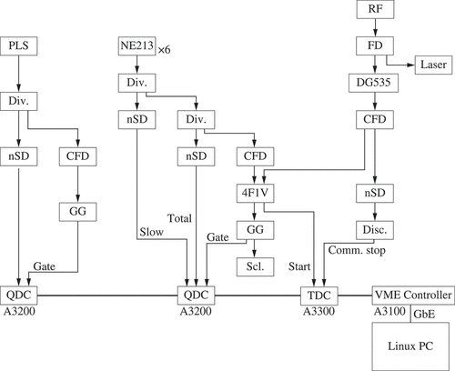 Figure 6. Block diagram of the electronics circuits. PLS is the plastic scintillator, NE213 is the liquid organic scintillator, Div. is a divider, DG535 is a digital delay, RF is storage ring RF, FD is frequency multiplier, nSD is a nanosecond delay, CFD is a constant-fraction discriminator, 4F1V is the 4-fold, 1-veto coincidence module, GG is the gate and delay generator, Disc. is a discriminator, Scl. is a scaler, QDC is a charge-to-digital converter, TDC is a time-to-digital converter, and GbE is a gigabit ethernet.