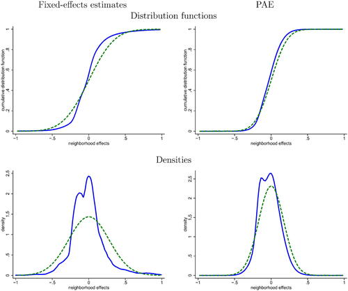 Fig. 1 Distribution of neighborhood effectsNOTE: In the left graphs, we show the distribution of fixed-effects estimates μ̂c (solid) and its normal fit (dashed). In the right graphs, we show the posterior distribution of μc (solid) and the prior distribution (dashed). The distribution functions are shown in the top panel, the implied densities are shown in the bottom panel. Calculations are based on statistics available on the Equality of Opportunity website.