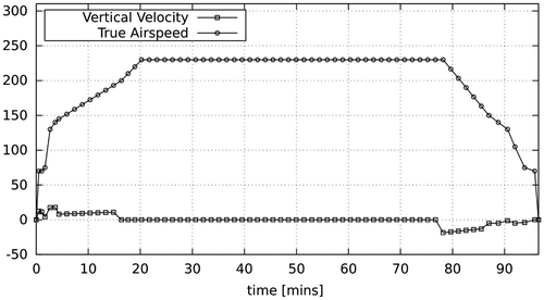 Figure 2. Mission characteristics: true airspeed vt and vertical velocity vv = vt sinγ, with γ the ramp angle.
