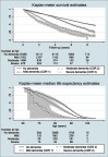 Figure 1 Kaplan-Meier survival and life expectancy curves for people without and with dementia stratified by disease severity in the province of Girona (Catalonia, Spain), 2007–2015.