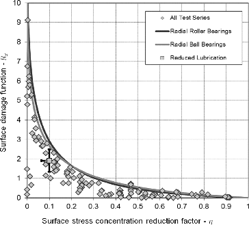 Fig. 10 Comparison the surface damage limiting curves of the ball and roller bearings; for example, Eq. [Equation31[31] ] and the back-calculated surface damage obtained from endurance testing of bearing population samples.