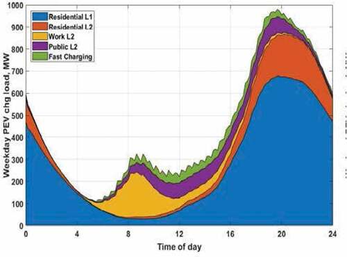 Fig. 8. Projected California plug-in electric vehicle (PEV) electricity demand 2017–2025 versus time of day