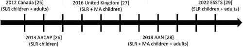 Figure 1. Timeline of the guidelines on pharmacotherapy for patients with Tourette syndrome (most recent versions, 2012–2022).