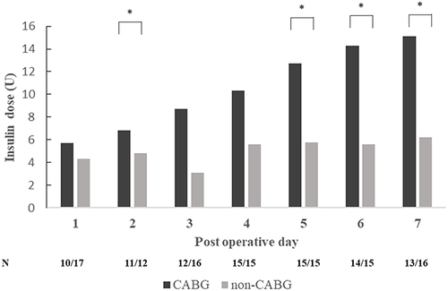 Figure 3 The postoperative insulin dose after surgery in the CABG group and the non-CABG group from postoperative day 1 to postoperative day 7. The black and gray lines represent the postoperative insulin doses for the CABG and non-CABG groups, respectively. On days 2, 5, 6, and 7, the CABG group required a significantly higher insulin dose than the non-CABG group (6.75 U vs 3.11 U, P = 0.048; 12.7 U vs 5.74 U, P = 0.015; 14.3 U vs 5.59 U, P = 0.007; 15.1 U vs 6.19 U, P = 0.015, respectively). CABG: coronary artery bypass graft. (N) The number of patients who received postoperative insulin therapy out of a total of 25 patients in the CABG group and 35 in the non-CABG group. *P < 0.05.