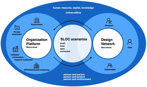 Figure 8. The organization structure of the co-design activity.