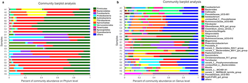 Figure 1. Faecal bacterial community at the phylum (a) and genus (b) level. (a and b) Relative abundance of bacteria in the 24 faecal samples from different herbivores, carnivores and omnivores. Phyla or genera with abundance of less than 1% abundance were merged into ‘others’. The letters A to H followed by a number indicate the samples; A–C, herbivores; D–F, carnivores; G–H, omnivores (see Table 1).