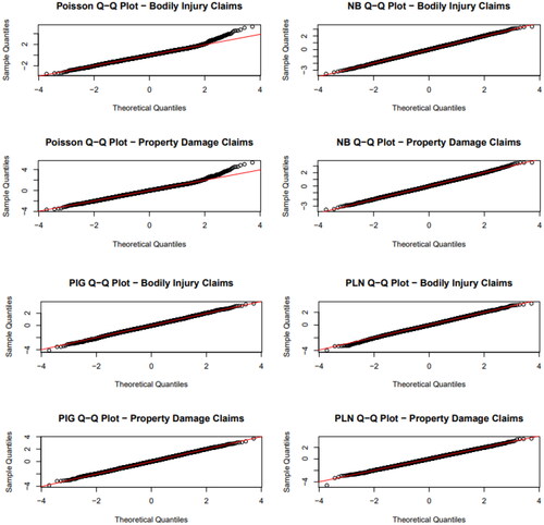 Figure 1. Normalized Quantiles for the Poisson, NB, PIG, and PLN Regression Models with Varying Dispersion.