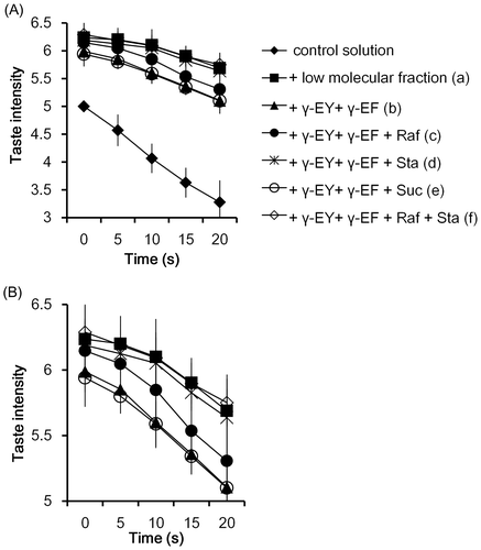 Fig. 10. Time course profile of “kokumi” taste sensation of γ-glutamyl peptides and oligosaccharides.