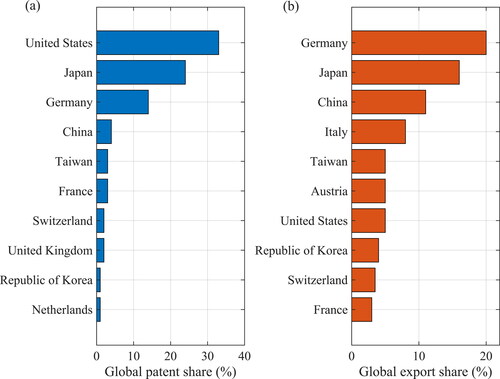 Figure 3. (a) and (b) depict the world-leading countries in global patents and global exports, respectively, in advanced digital production technologies. Panel (a) refers to the cumulative number of global patent families in the last 20 years. Panel (b) refers to the average export values of capital goods associated with advanced digital production technologies for 2014–2016. Source: UNIDO (Citation2019).