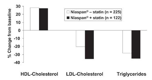 Figure 4 Long-term (96 weeks) effects of Niaspan® (up to 3000 mg/day) on the lipid profile in patients with dyslipidemia, with (n = 122) or without (n = 225) concomitant statin administration. Drawn from data presented by CitationGuyton and Capuzzi (1998).