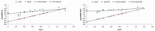 Figure 9. Diagrammes de concentration du calcium et bicarbonates.