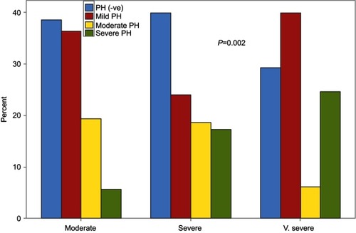 Figure 3 Severity degree of PH in different COPD groups.