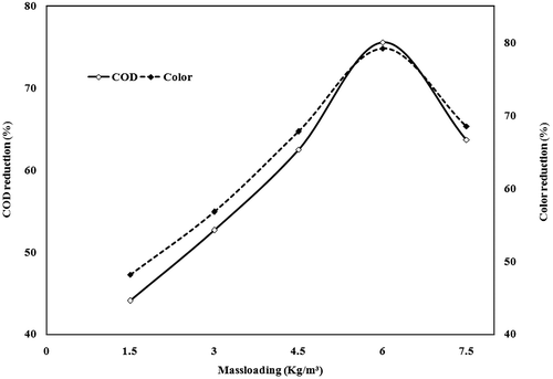 Figure 2. Effect of mass loading (Cw) of ferrous sulphate at optimum pH (10) and treatment time 4 h.