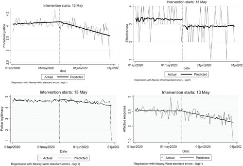 Figure 3. Interrupted time series analysis charts of procedural justice, effectiveness, police legitimacy, and affect after the first easing of the lockdown in England (13 May 2020).