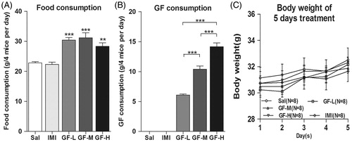 Figure 6. Increased food intake and normal body weight after GF-containing food administration for five days. CD-1 mice were fed with their regular mouse chow, a low dose of Griflola frondosa (GF powder:mouse chow =1:4, GF-L); a medium dose of Griflola frondosa (GF powder:chow food =1:2, GF-M); or a high dose of Griflola frondosa (GF powder:mouse chow =1:1, GF-H). For the positive control group, mice were i.p. injected with imipramine (15 mg/kg/day, IMI). Mice in the negative control group were i.p injected with saline (Sal). After 5 days of drug administration, the amount of food intake and the body weight were measured. Data were analyzed by one-way ANOVA and presented as the mean ± SE (post hoc Tukey’s test, *p < 0.05, **p < 0.01, ***p < 0.001). (A) The food intake of mice for the GF-containing food. (B) The actual amount of GF intake of mice for the different dosages. (C) Body weights of the mice after 5 days of GF-containing food treatment.