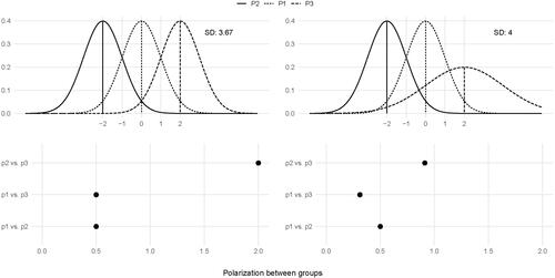 Figure 1. Polarisation as the dissimilarity between group-based ideology distributions.