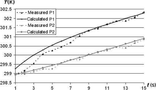 Figure 7. Measured and calculated temperature differences for a 6 mm nozzle.