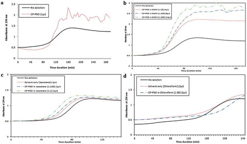 Figure 1. Efecto del aceite de semillas de granada (CP-PSO) como (a) puro o disuelto en (b) etanol, EtOH, (c) isooctano y (d) cloroformo en oxidación de LDL inducida por cobre. CP-PSO (puro o en solventes) no ha tenido un efecto significativo en la duración de la fase de latencia de oxidación.