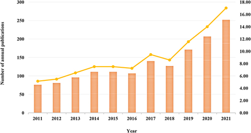 Figure 2 Number of annual publications on acupuncture for anti-inflammation. (The bar chart represents the number of publications, and the line chart represents the proportion).