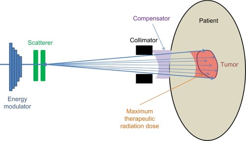 Figure 2 Illustration of passive scattering delivery method in proton therapy.