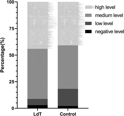 Figure 2. The distribution of infants with negative, low, medium and high level of anti-HBs between LdT and control group after PSM. The proportion of infants with negative level, low level, medium level and high level of anti-HBs is 2.94% (1/34), 5.88% (2/34), 47.06% (16/34) and 44.12% (15/34) in LdT group, respectively. The proportion of infants with negative level, low level, medium level and high level of anti-HBs is 2.15% (2/93), 16.13% (15/93), 40.86% (38/93) and 40.86% (38/93) in control group, respectively.