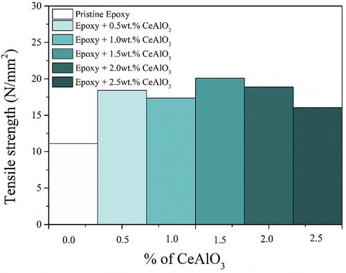 Figure 12. The tensile strength of nanocomposites consists of epoxy and CeAlO3 at various concentrations.