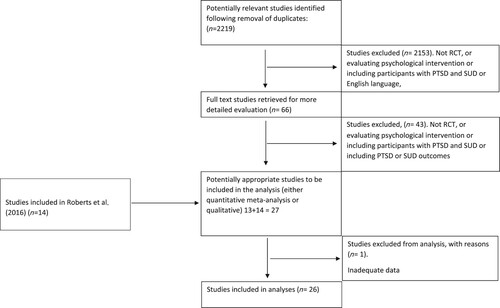 Figure 1. Flow diagram of the systematic review. RCT, randomized controlled trial; PTSD, post-traumatic stress disorder; SUD, substance use disorder.