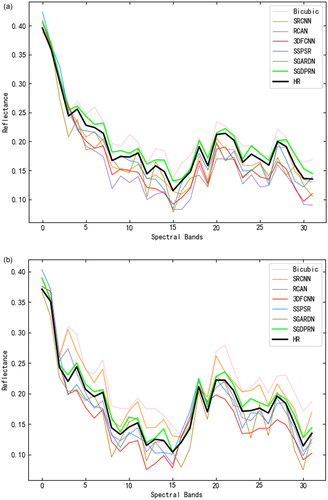 Figure 10. Spectral profiles of various methods on the natural environment dataset. (a) Number of model parameters and reconstruction performance and (b) Model runtime and reconstruction performance.